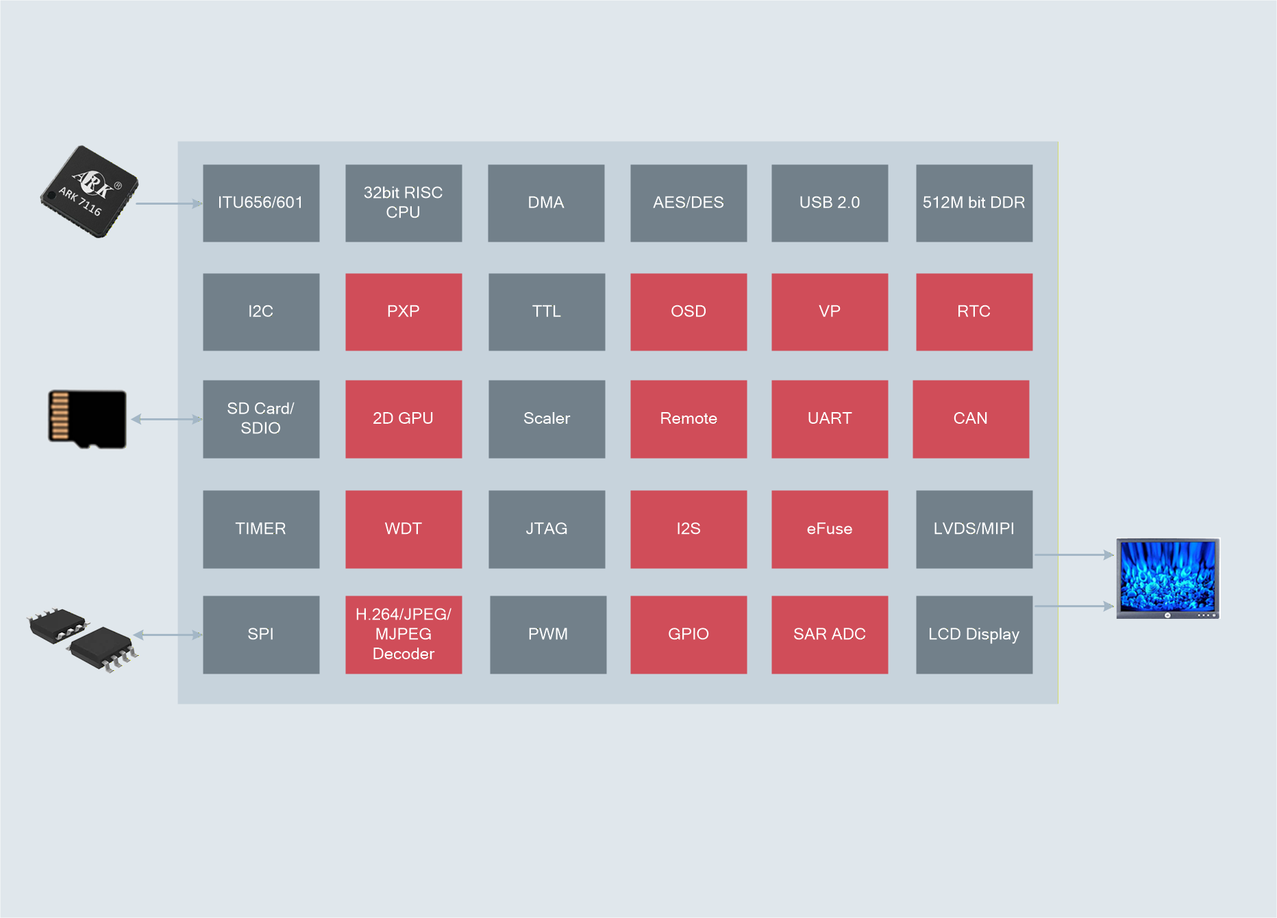ARK208V100芯片框圖.png
